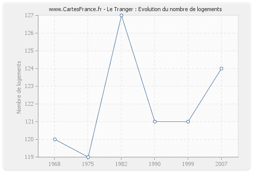 Le Tranger : Evolution du nombre de logements